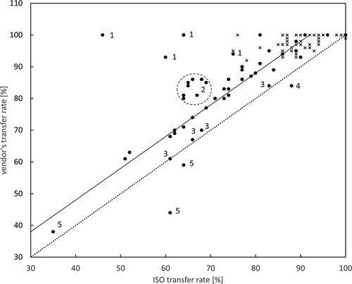 Figure 2. Plot of vendor’s vs ISO transfer rates. The dotted line denotes equal transfer rates, while most ratios lie on the straight offset line, representing the calculated transfer rate difference of 8%. Dots denote PAFB (including SK), crosses PANO. Numbers indicate low abundant PAFB (1), peppermint herb cluster (2), red bush (3), mixed herbal (4) and black teas (5) samples. For details, see text
