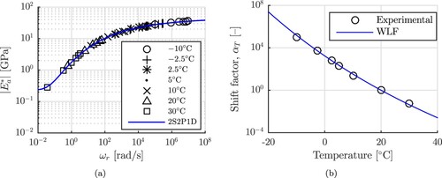 Figure 3. Viscoelastic properties of asphalt: (a) master curve for the dynamic modulus, |Ea∗|, as a function of the ‘reduced’ angular frequency ωr=αTω, and (b) horizontal shift factor, αT, approximated by the Williams–Landel–Ferry Equation (EquationA6(A6) log⁡(αT)=−C1(T−T0)C2+(T−T0),(A6) ).