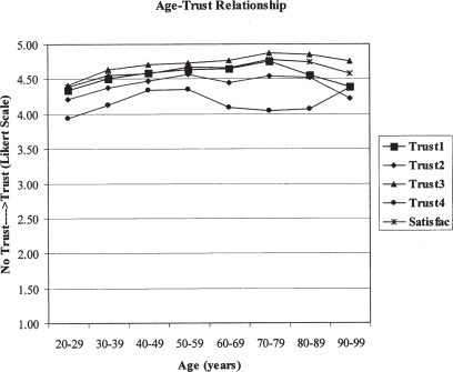 Figure 1 The relationship between age, trust (Trust 1 – cooperation, caring, and vulnerability; Trust 2 – quality and hospital reputation; Trust 3 – confidence; Trust 4 – distrust and fear) and patient satisfaction.
