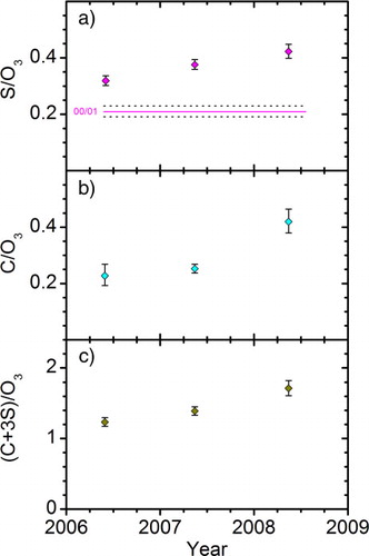 Fig. 8 Geometric average of ratios (a) particulate sulphur (b) carbon and (c) carbon + 3 sulphur concentration to ozone mixing ratio (ng m−3 STP ppbv−1) for the February–August periods of 2000/2001, 2006, 2007 and 2008.