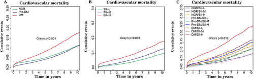 Figure 3 Cumulative incidence function (CIF) curves of cardiovascular mortality according to (A) different glucose metabolism status; (B) different SII levels; (C) both status of SII levels and glucose metabolism.