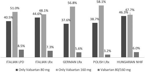 Figure 2. Incident users of the extemporaneous combination (NV-EXC) stratified by valsartan dosage.