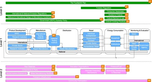 Figure 2. Nepal biomass ICS modified market map and policy framework.