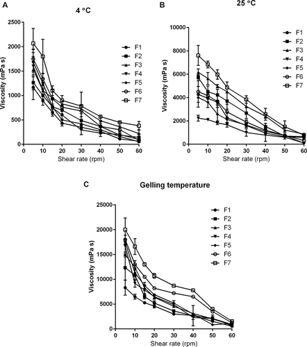 Figure 5 Rheological profiles of in-situ gel formulations. (A) at 4 ◦C, (B) at 25 ◦C, and (C) at gelling temperature.