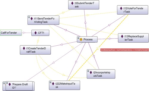 Figure 7. The inferred property ‘hasFlowDependency’ enables to guide production process formation based on resource dependencies between process steps (excerpt).