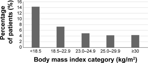 Figure 1 All-cause in-hospital mortality among elderly patients with COPD according to body mass index category.