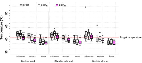 Figure 3. Boxplot of temperatures in the bladder wall after RF-HT, C-HT46, and C-HT44. Dashed horizontal line represents the target temperature of 40.5 °C. Bold horizontal bars represent the median value. C-HT44: conductive hyperthermia with an inflow temperature of 44 °C; C-HT46: conductive hyperthermia with an inflow temperature of 46 °C; RF-HT: radiofrequency induced hyperthermia. *p < .05 compared to RF-HT. **p < .01 compared to RF-HT. ***p < .001 compared to RF-HT.