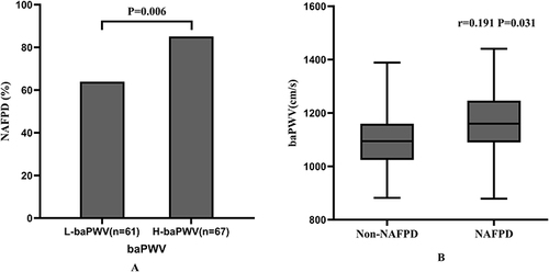 Figure 1 (A) Incidence of NAFPD according to baPWV groups; (B) Association of baPWV with the presence of NAFPD.