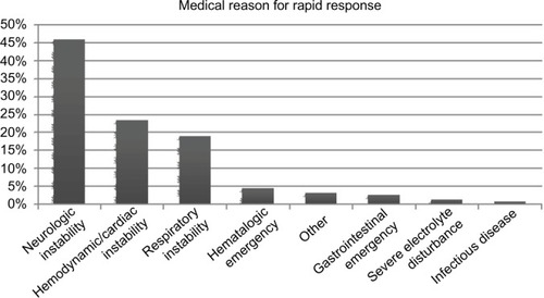 Figure 1 Reasons for rapid response team activation within 48 hours of hospital admission.