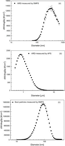 Figure 2. Size distributions of ARD and soot particles: (a) ARD measured by SMPS; (b) ARD measured by APS; and (c) soot particles measured by SMPS.