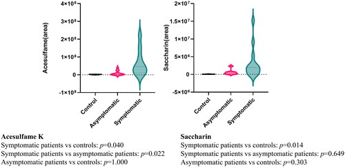 Figure 1. The violin plots show plasma levels of acesulfame K (left) and saccharin in controls, asymptomatic and symptomatic patients.