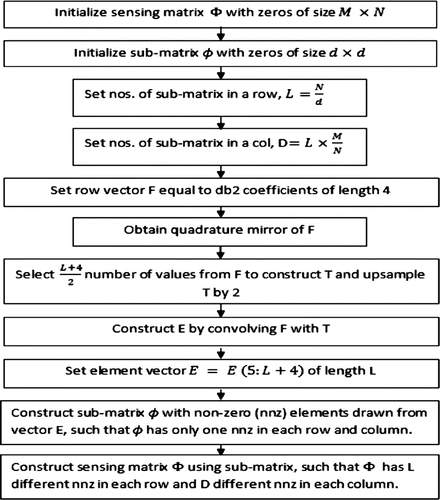 Figure 1. Flowchart of proposed method to generate sensing matrix.