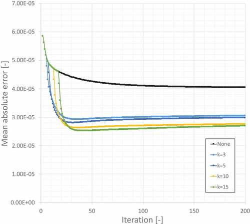 Figure 3. Mean absolute error of 60Co relative intensities as a function of iteration number.