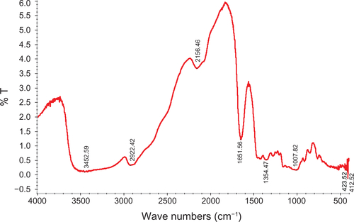 Figure S2 FT-IR spectra of dextran.