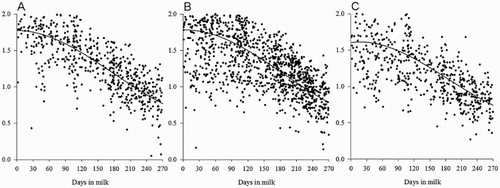 Figure 2. Actual herd test record and predicted lactation curves of milk solids yield (kg/day) of A, Holstein-Friesian; B, F × J crossbred; and C, Jersey cows milked once daily at Massey University dairy farm No. 1.
