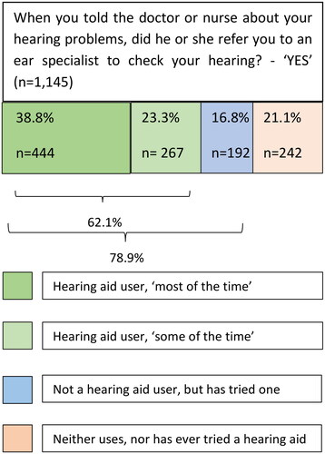 Figure 3. Behaviour on hearing aids use among 1145 participants who acknowledged hearing loss, disclosed it to a doctor or nurse in primary care, and were referred to an ear specialist to check their hearing (data from the English Longitudinal Study of Ageing (ELSA) Wave 7, a nationally representative cohort of 8529 older adults aged 50 years old and above in England).