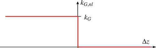 Figure 4. Nonlinear stiffness model for a fully unloaded outrigger.
