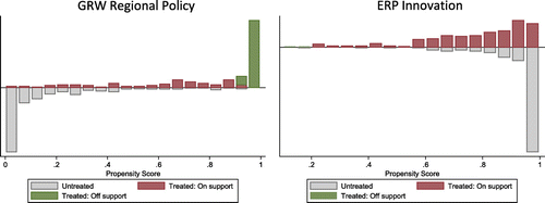 Figure 3. Propensity score values with common support restriction: (a) GRW regional policy and (b) ERP innovation. Compare the graphs with unrestricted matching estimations according to Figure 2.