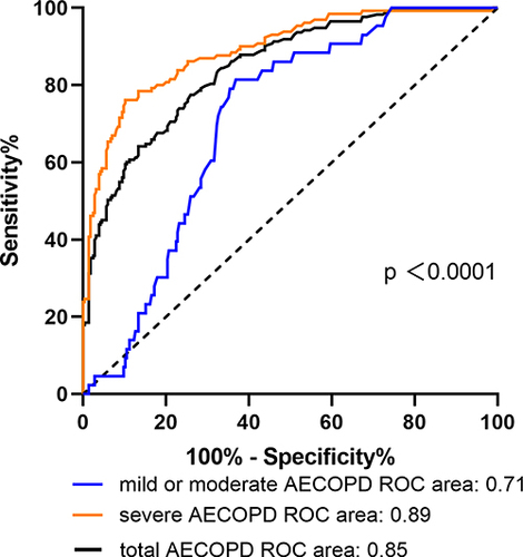 Figure 6 ROC curves of diagnostic value of plasma PTX3, CRP and combination of PTX3 with CRP for AECOPD.