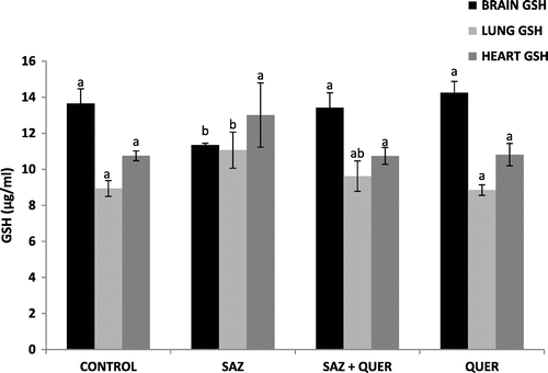 Figure 2. Effects of quercetin on brain, lung, and heart GSH levels in NaN3-treated rats.