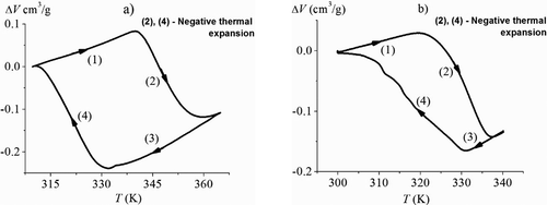 Figure 18. Heating−cooling cycles of (a) {WC8 silica + water} (P0 = 0.1 MPa) and (b) {ZIF-8 + water} (P0 = 15 MPa) systems [Citation136].