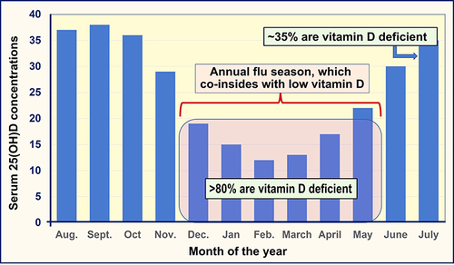 Figure 5 Coinciding of the flu season with the population’s lowest 25(OH)D concentration during the year—winter in those who live in the northern hemisphere. Mean values of retrospective data collected over six years are presented.