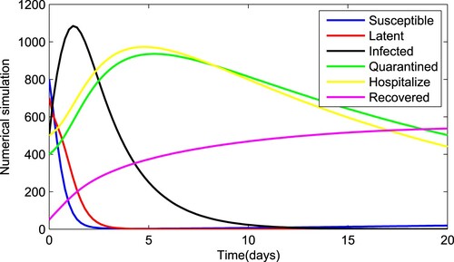 Figure 14. Numerical solution of system (Equation1(1) {0cDtγ[S]=σ−βSN(I+θL)−υS−πSP,0cDtγ[L]=βSN(I+θL)−(υ+ϖ+τ)L+πSP,0cDtγ[I]=τL−(υ+δ+υi+φ+α+ϕ)I,0cDtγ[Iq]=ϕI−(υ+ϵ+υq)Iq,0cDtγ[Ih]=φI−(υ+λ+υh)Ih,0cDtγ[R]=δI+ϖL+λIh+ϵIq−υR,0cDtγ[P]=αI−υpP,(1) )with fractional order γ=0.50.