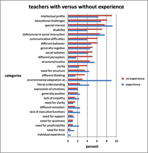 Figure 1. The percent mentions of each category for teachers without experience compared to those with experience in descending order according to teachers without experience.