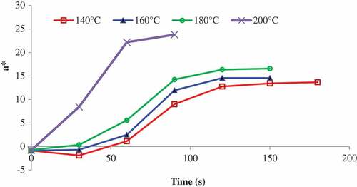 Figure 2. Effect of temperature on redness parameter (a*) during frying of kohlrabi