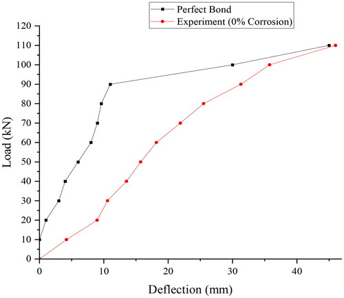 Figure 4. The validation of load-deflection curve for control beam using perfect bond model.