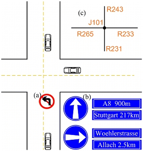 Figure 4. Attributes at the road intersection – (a) left forbidden; (b) signpost information; and (c) digital map.