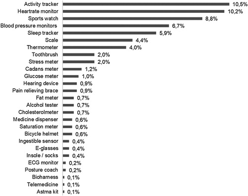 Figure 2. IoT devices (smart) used for health purposes (% of Dutch adult population).