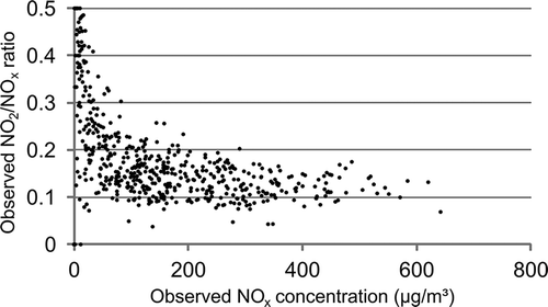 Figure 2. Palaau observed NO2/NOx shown as a function of observed NOx concentrations.