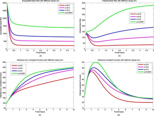 Figure 7. Simulation results showing the effect of variation of trapping while ivermectin is in place on (a) Susceptible black flies, (b) infectious black flies, (c) infectious non-compliant humans and (d) infectious compliant humans.