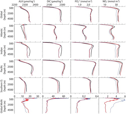 Fig. 2 Averaged biogeochemical simulated tracers (CAL, solid red line; NOCAL, dashed blue line) compared with observations (black line). DIC and alkalinity observations are the standard GLODAP product (Key et al., Citation2004). Phosphate and nitrate observations are annual averages from the World Ocean Atlas (WOA; Garcia et al., Citation2009). Bottom row shows globally averaged model-data misfits.