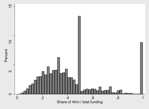 Figure 1. Distribution of Almi’s share in total funding.Note: A share of 1 indicates that a firm received only funding from an Almi loan. A value close to 0 indicates that Almi's contribution was small compared with that of a commercial bank and/or internal financing.