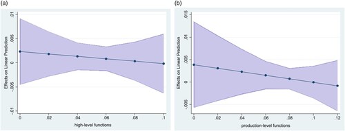 Figure 4. Marginal effects of backshoring by increasing values of high-/low-level functions (90% confidence intervals – CIs).