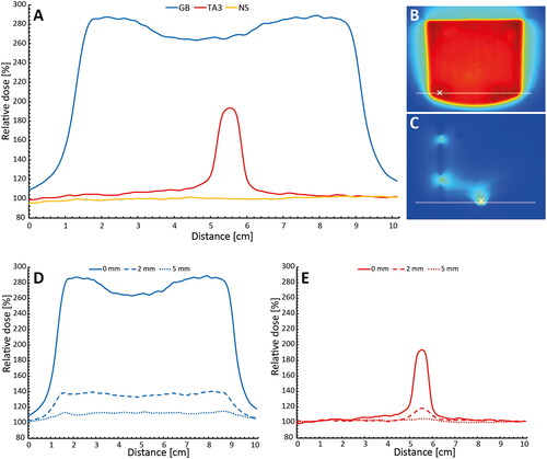 Figure 2. Relative dose measured under the TA3 and GB exposed to a 15 x 15 cm2 field of 6 MV photons. (A) Film profiles measured at the surface directly under the TA3 and GB as well as a profile with no surrogate (NS) present. (B,C) 2D dose directly below the GB and TA3, respectively, where the lines represent the position of the respective profiles shown in (a), the ‘x’ in the images represents where the depth dose curves in Figure 3 were measured. (D,E) Profiles at depths 0 mm, 2 mm, and 5 mm for TA3 and GB.