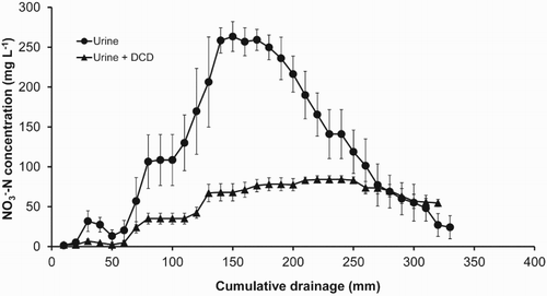 Figure 4. Example breakthrough curve showing the effect of DCD applied at 10 kg DCD ha−1 on concentration from animal urine applied at 1000 kg N ha−1 (from Di et al. Citation2009b).