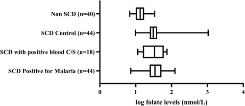 Figure 1 A box plot showing the distribution of baseline folate levels (log base 10) in the various groups: Non SCD, patients without sickle cell disease and confirmed malaria; SCD with positive blood C/S, SCD patients with a positive blood culture; SCD positive for malaria, SCD patients with confirmed malaria; SCD control, SCD patients in steady state. The box represents the interquartile range with median folate levels. The bars represent the maximum and minimum levels.