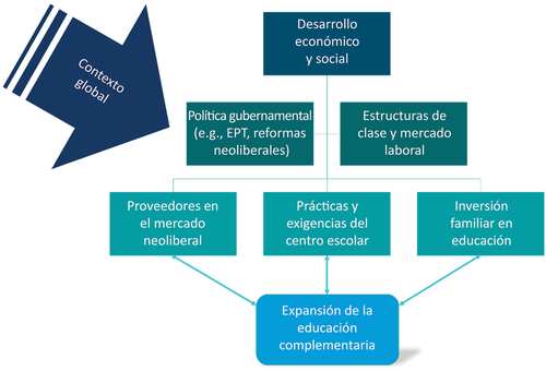 Figura 2. Fuerzas a nivel macro y meso para la expansión de la educación paralela.