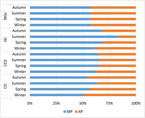 Figure 13. Contribution of each period (MP – Morning Period and AP – Afternoon Period) considered for the calculation of daily CSEE (in g/start).