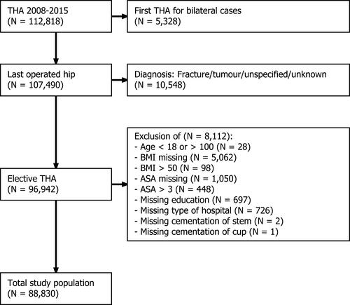 Figure 1 Flowchart with inclusion criteria and number of patients. Data from the Swedish Hip Arthroplasty Register were used for model derivation and internal validation.
