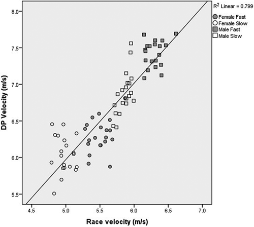 Figure 2. The relationship between double poling velocity and mean race velocity during the 10/15 km classical race at the Norwegian cross-country skiing championships in Tromsø, 2016 for the four sub-groups of skiers (N = 20 for each group, in total N = 80).