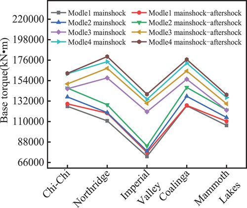 Figure 13. Base torque at different locations of upper isolated layer.