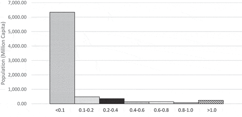 Figure 8. Histogram of population in terms of withdrawal-to-available-water ratio.