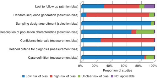 Fig. 4 Risk of bias summary (bias considerations vs. proportion of studies).