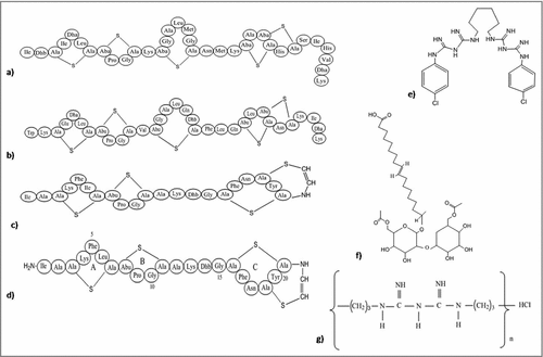 Figure 6. Structures of the anti-biofilm molecules that alter the membrane potential or membrane permeabilization. (a) NisinCitation277,278, (b) SubtilinCitation279, (c) EpiderminCitation280, (d) GalliderminCitation281, (e) ChlorhexidineCitation282, (f) SophorolipidCitation283, (g) Polyhexamethylene biguanideCitation284.
