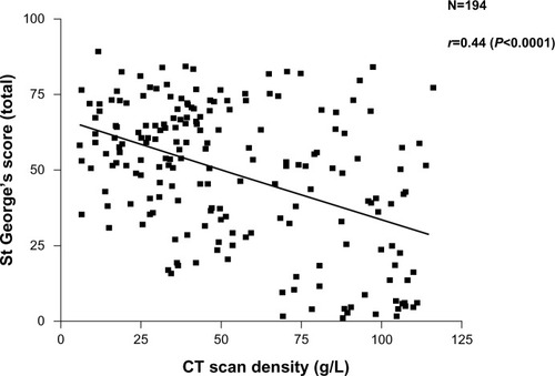 Figure 2 Relationship between health status recorded as the SGRQ score and decreasing lung density as a marker of emphysema. Individual patient data points are shown and the significance of the correlation is given.