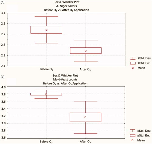Figure 1. Box and Whisker plots of starter feed’ microbial quality; (a) A. niger, and (b) Mould-yeast counts.